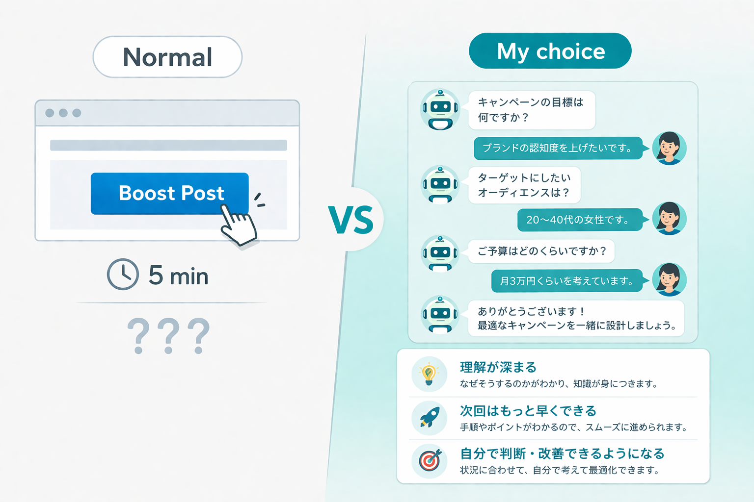 AIとの対話で広告設定が進むフロー