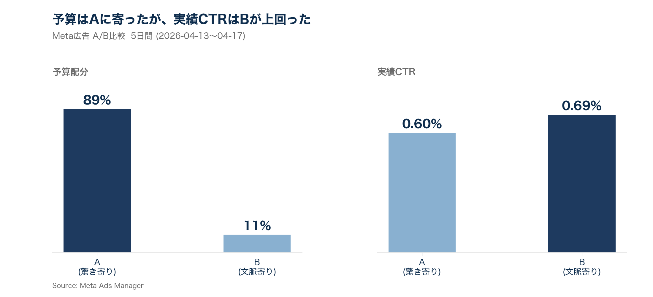 予算配分はAに寄ったが、実績CTRはBが上回った