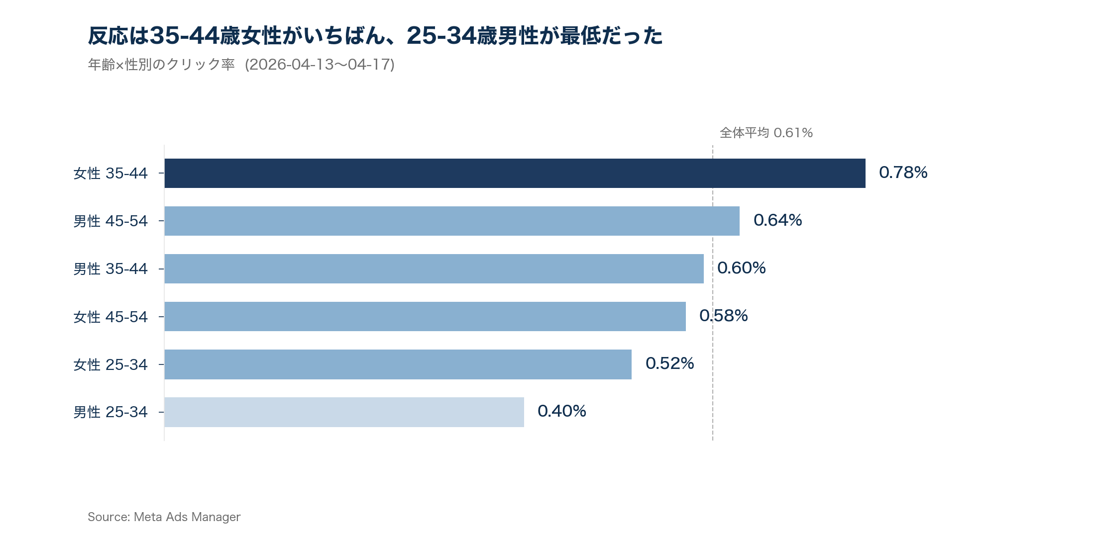 年齢×性別のCTR比較