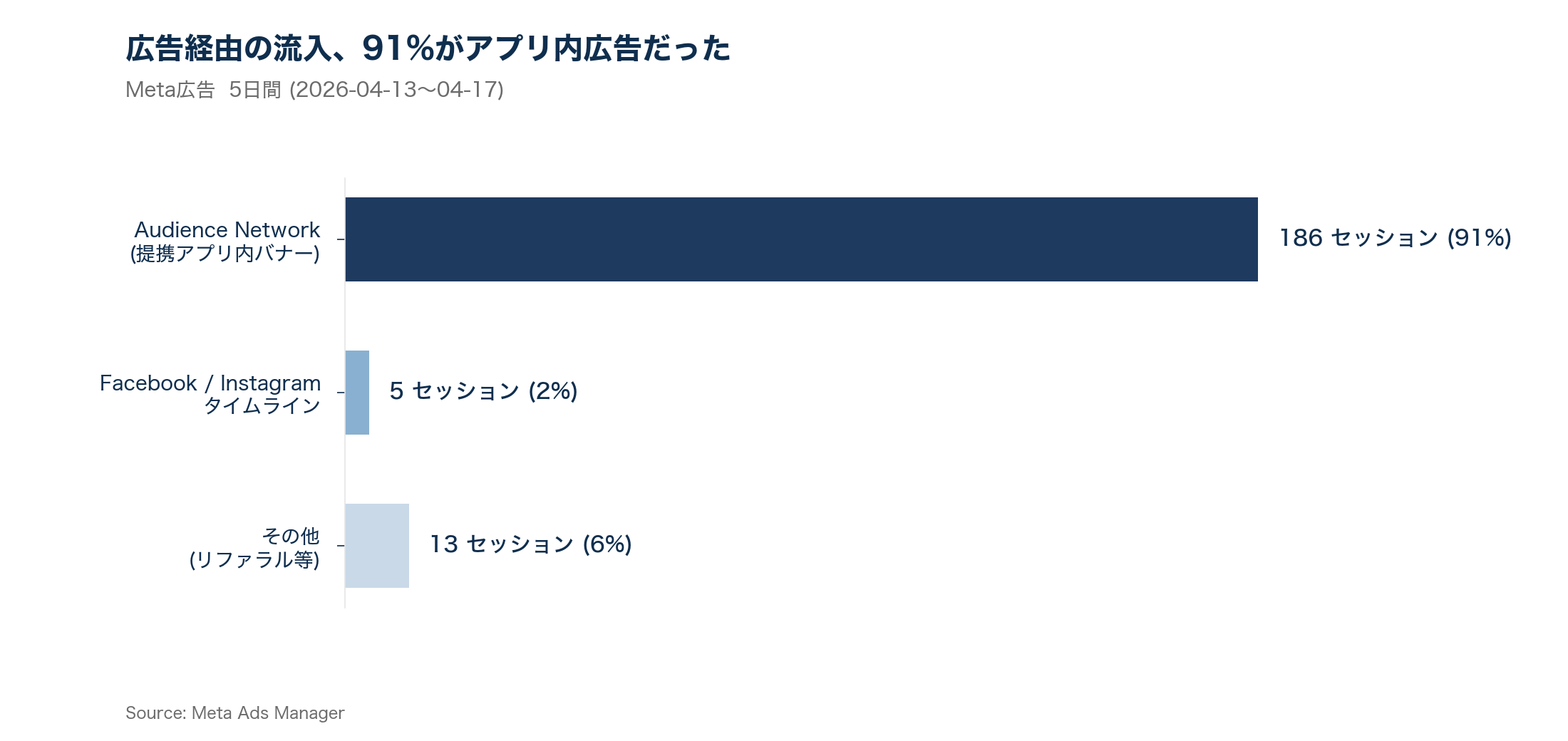 広告経由の流入はAudience Networkに91%寄っていた